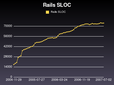 Rails SLOC 2004-2007